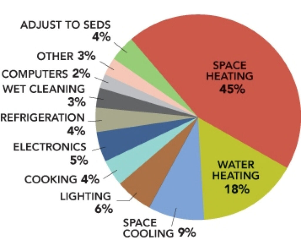 Start with an Energy Evaluation